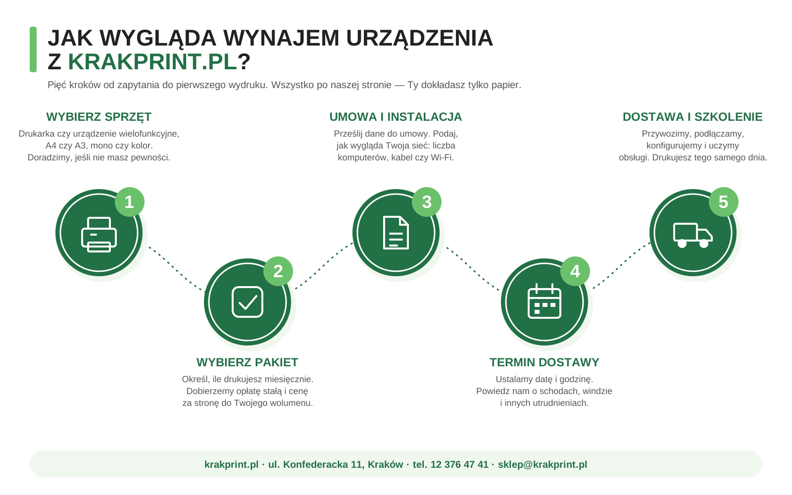 Jak wygląda wynajem urządzenia z KrakPrint.pl — 5 kroków
